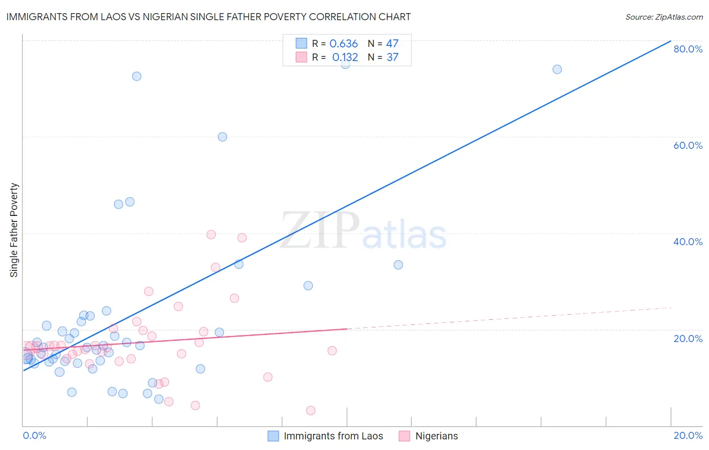 Immigrants from Laos vs Nigerian Single Father Poverty