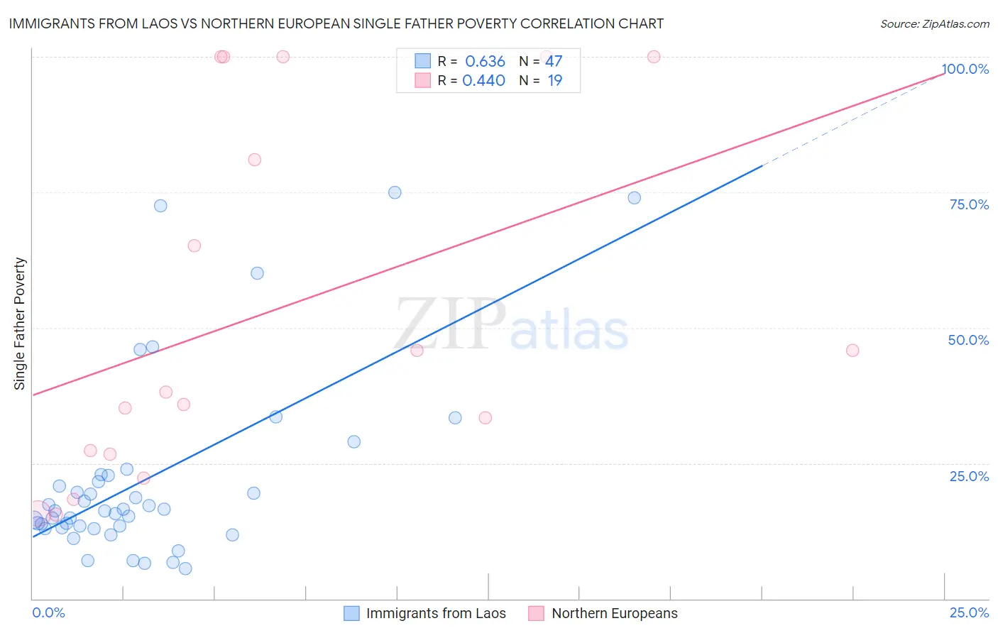 Immigrants from Laos vs Northern European Single Father Poverty