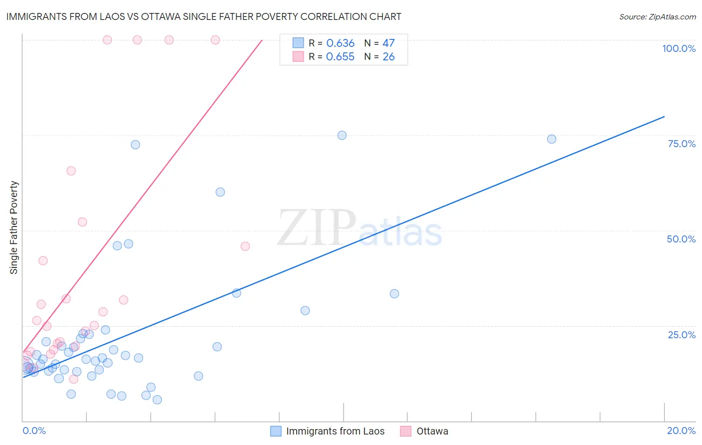 Immigrants from Laos vs Ottawa Single Father Poverty