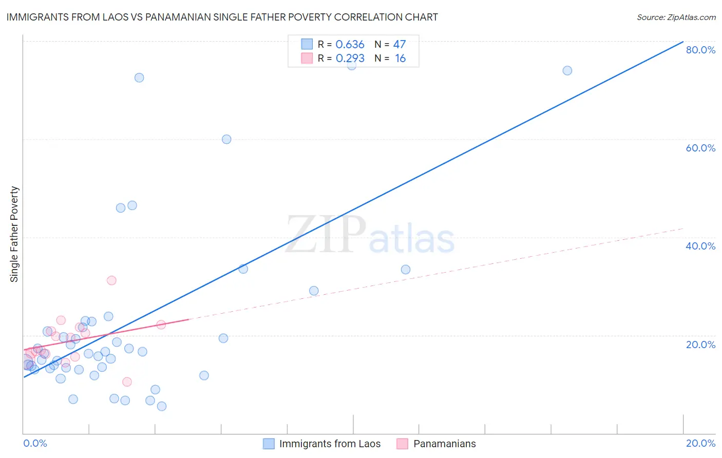 Immigrants from Laos vs Panamanian Single Father Poverty