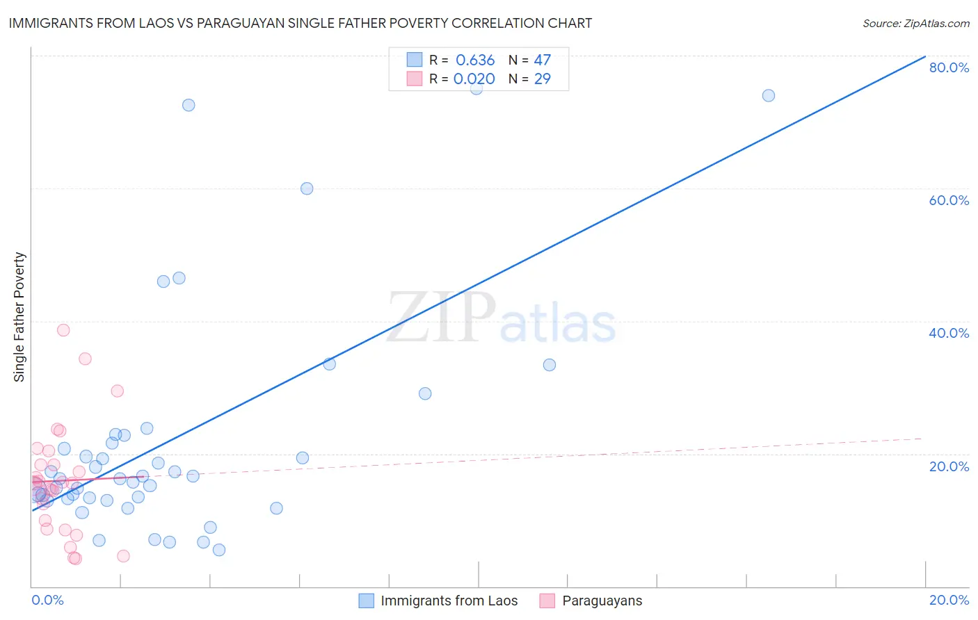 Immigrants from Laos vs Paraguayan Single Father Poverty