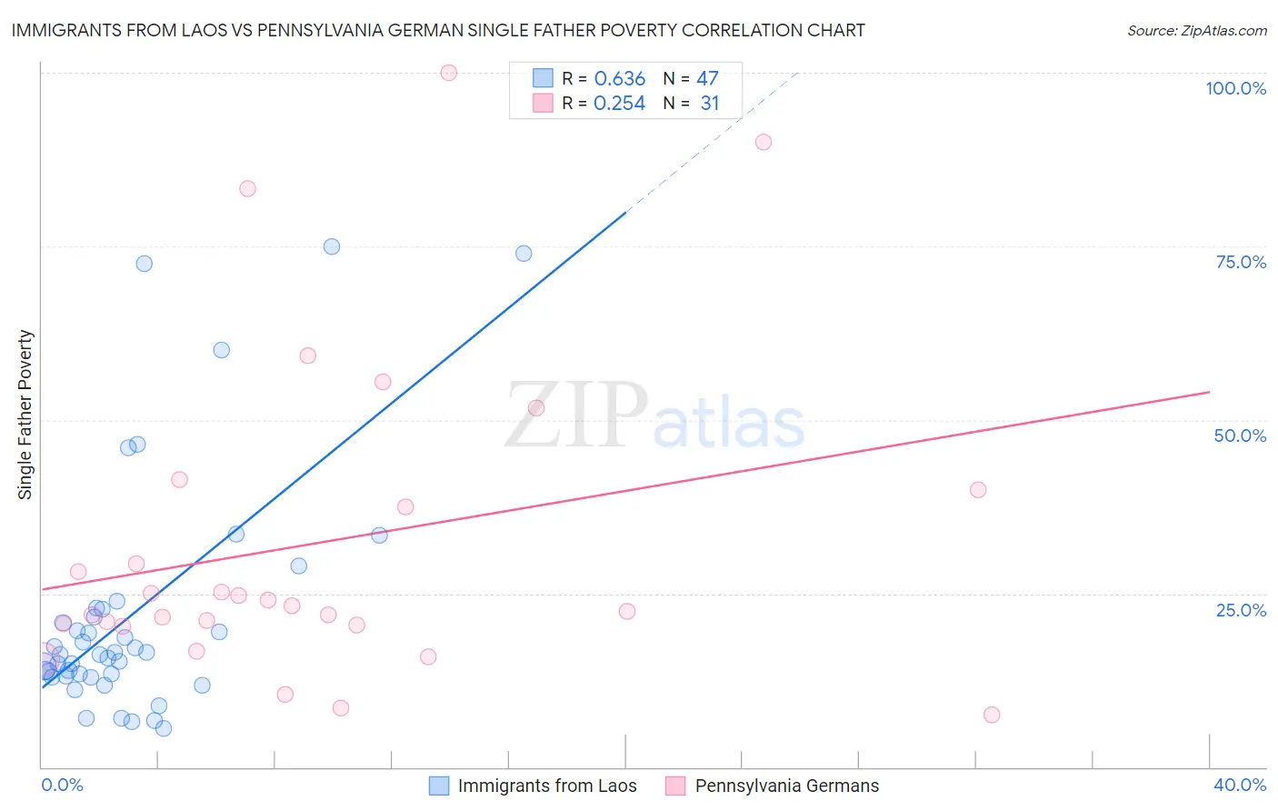 Immigrants from Laos vs Pennsylvania German Single Father Poverty