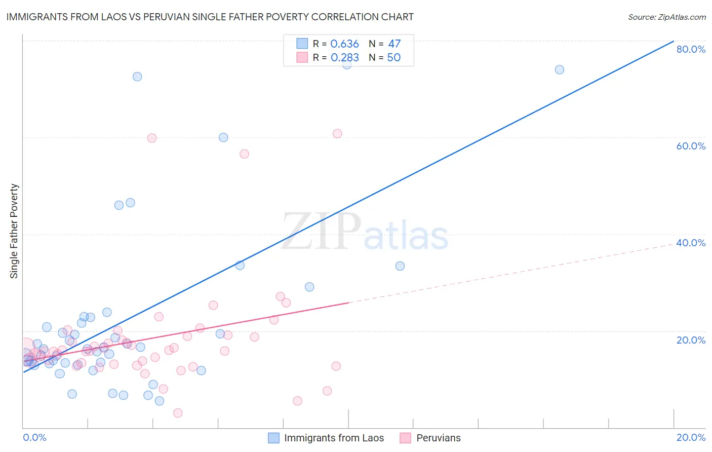 Immigrants from Laos vs Peruvian Single Father Poverty
