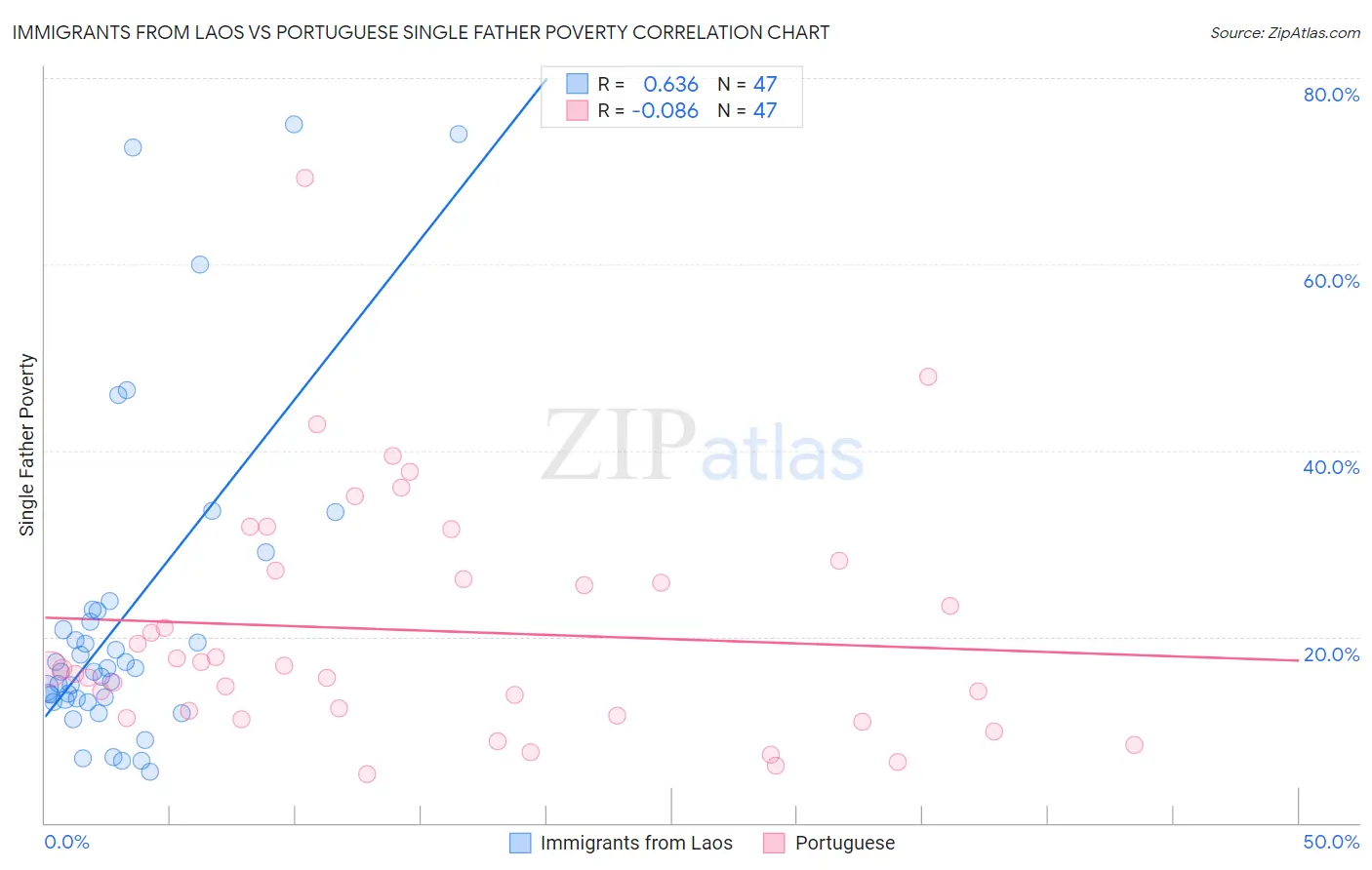 Immigrants from Laos vs Portuguese Single Father Poverty