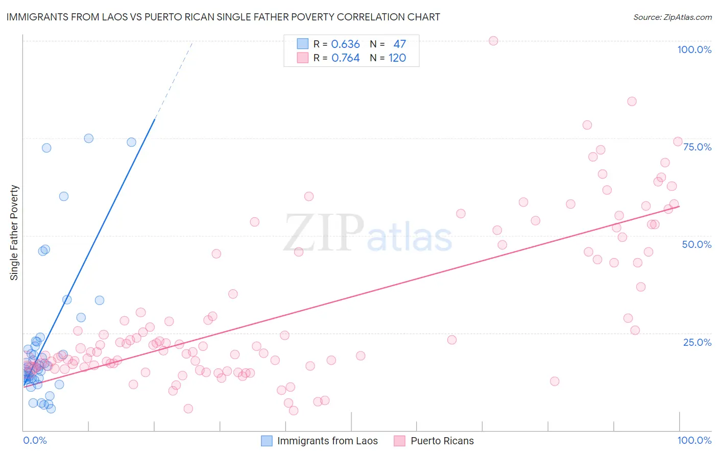 Immigrants from Laos vs Puerto Rican Single Father Poverty