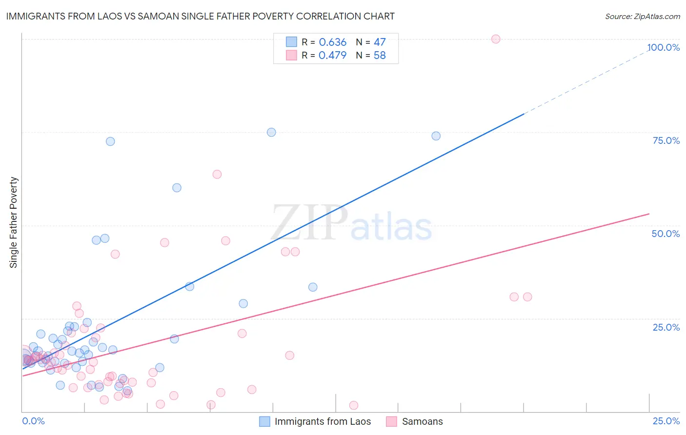 Immigrants from Laos vs Samoan Single Father Poverty