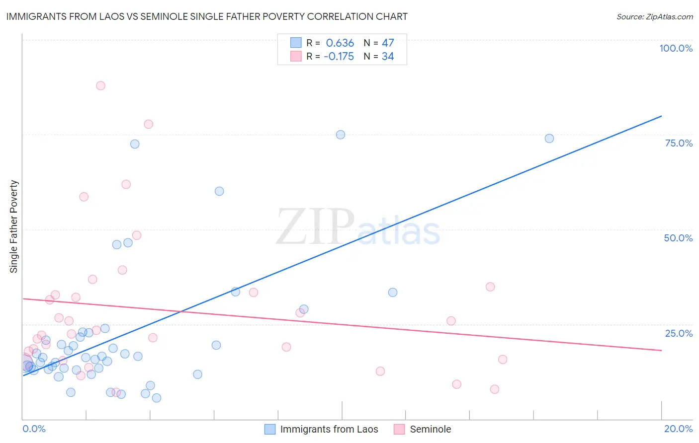 Immigrants from Laos vs Seminole Single Father Poverty
