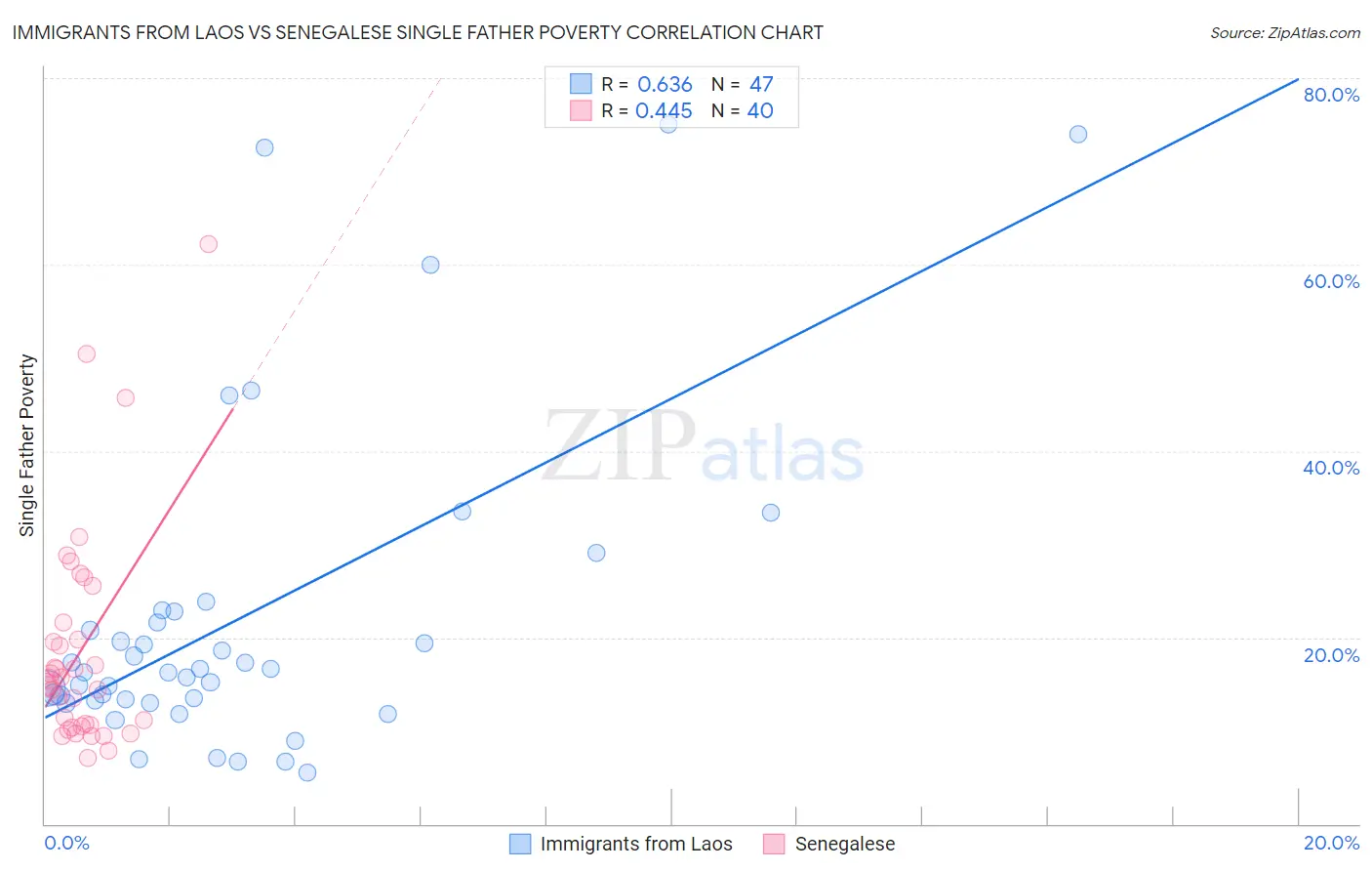 Immigrants from Laos vs Senegalese Single Father Poverty