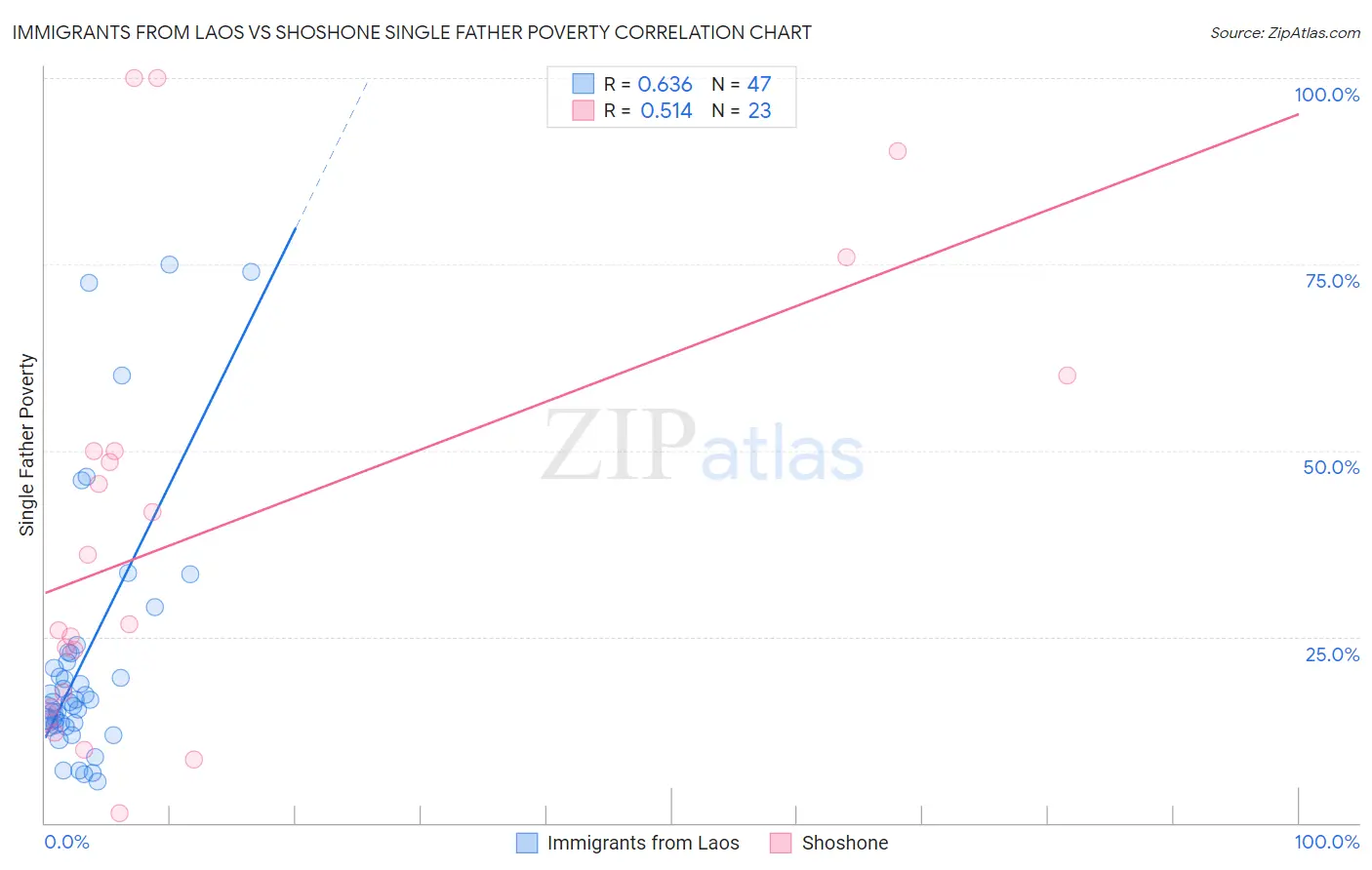 Immigrants from Laos vs Shoshone Single Father Poverty