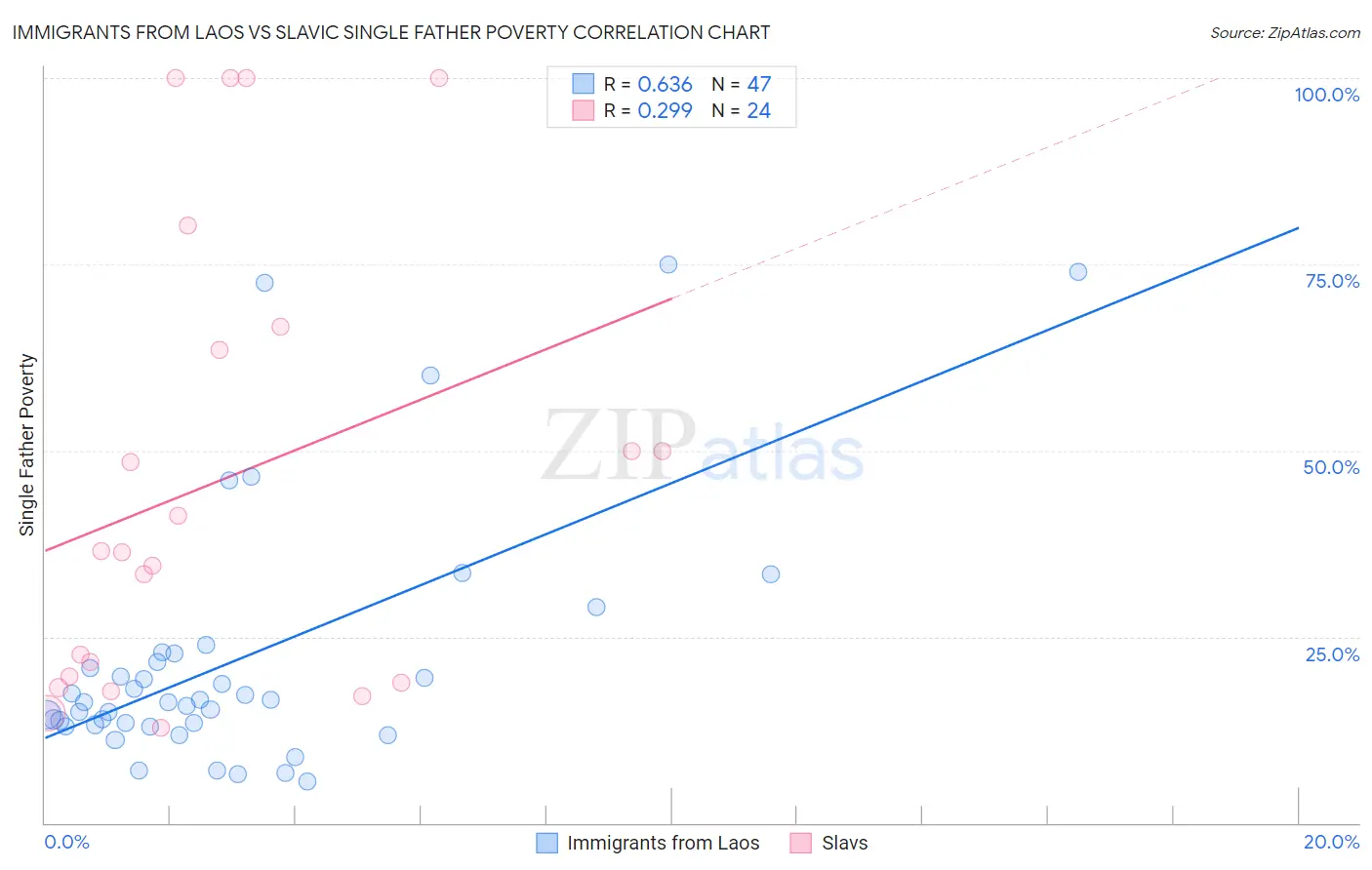 Immigrants from Laos vs Slavic Single Father Poverty