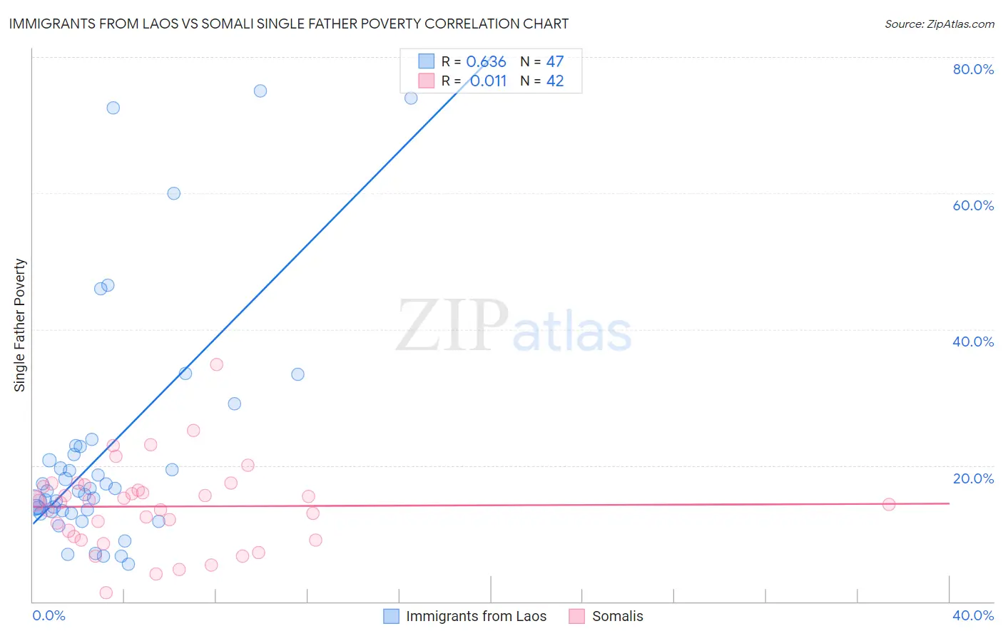 Immigrants from Laos vs Somali Single Father Poverty