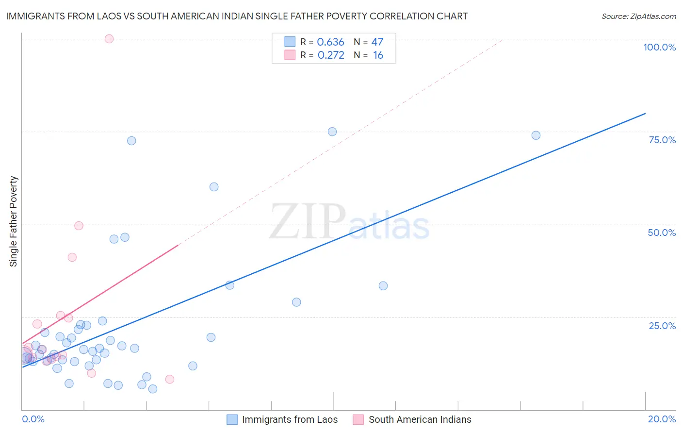 Immigrants from Laos vs South American Indian Single Father Poverty