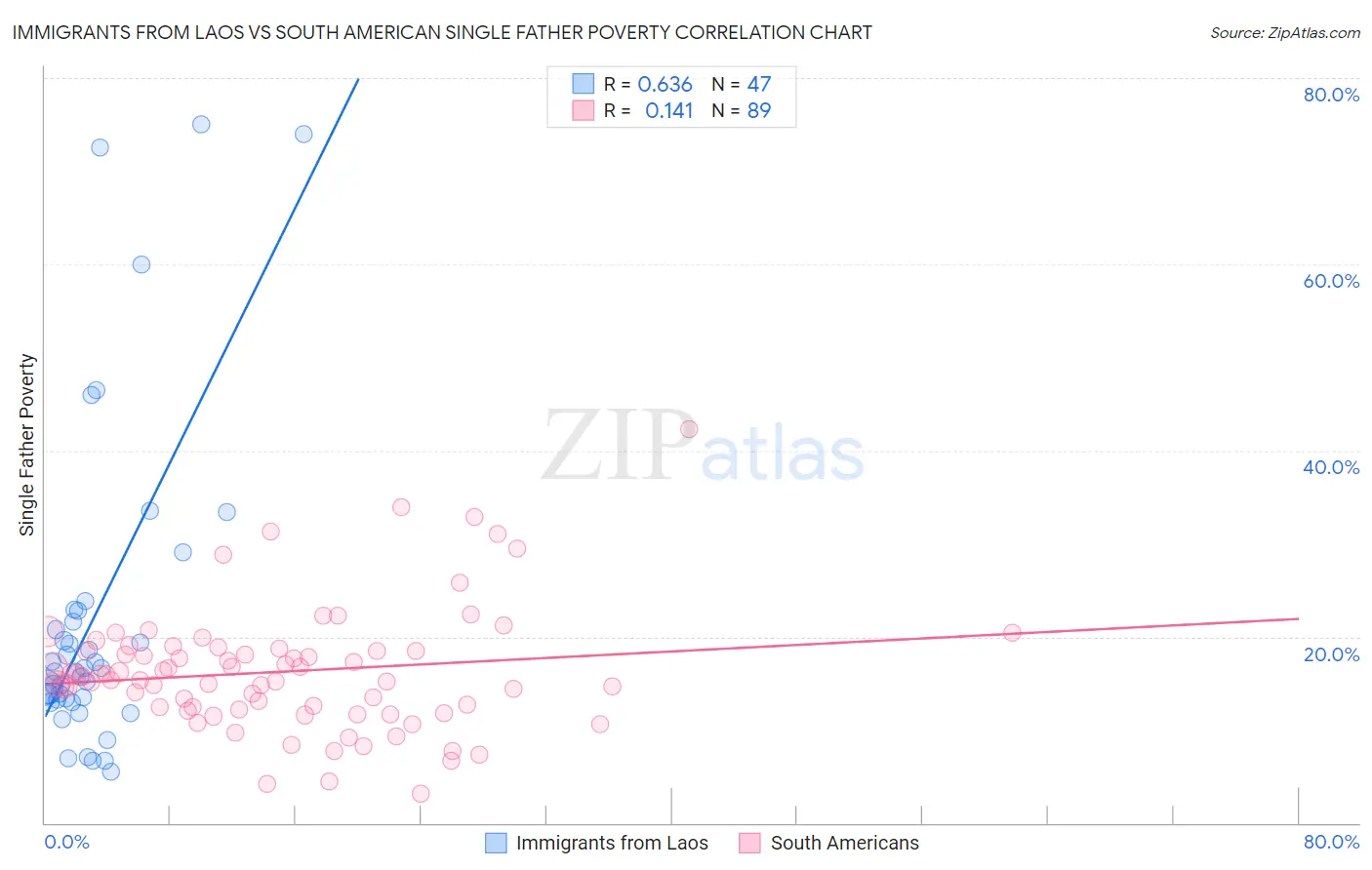 Immigrants from Laos vs South American Single Father Poverty