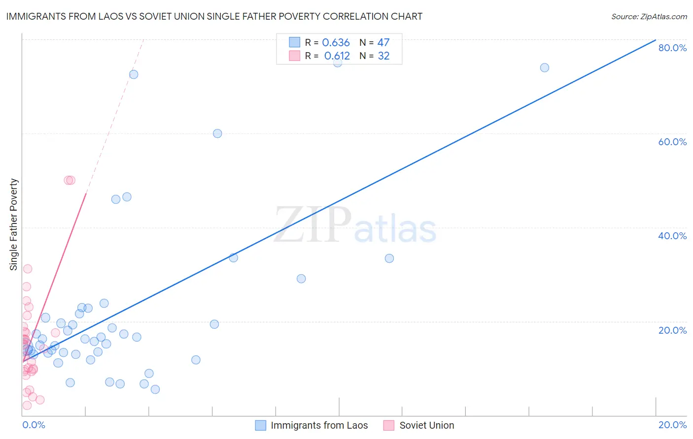 Immigrants from Laos vs Soviet Union Single Father Poverty