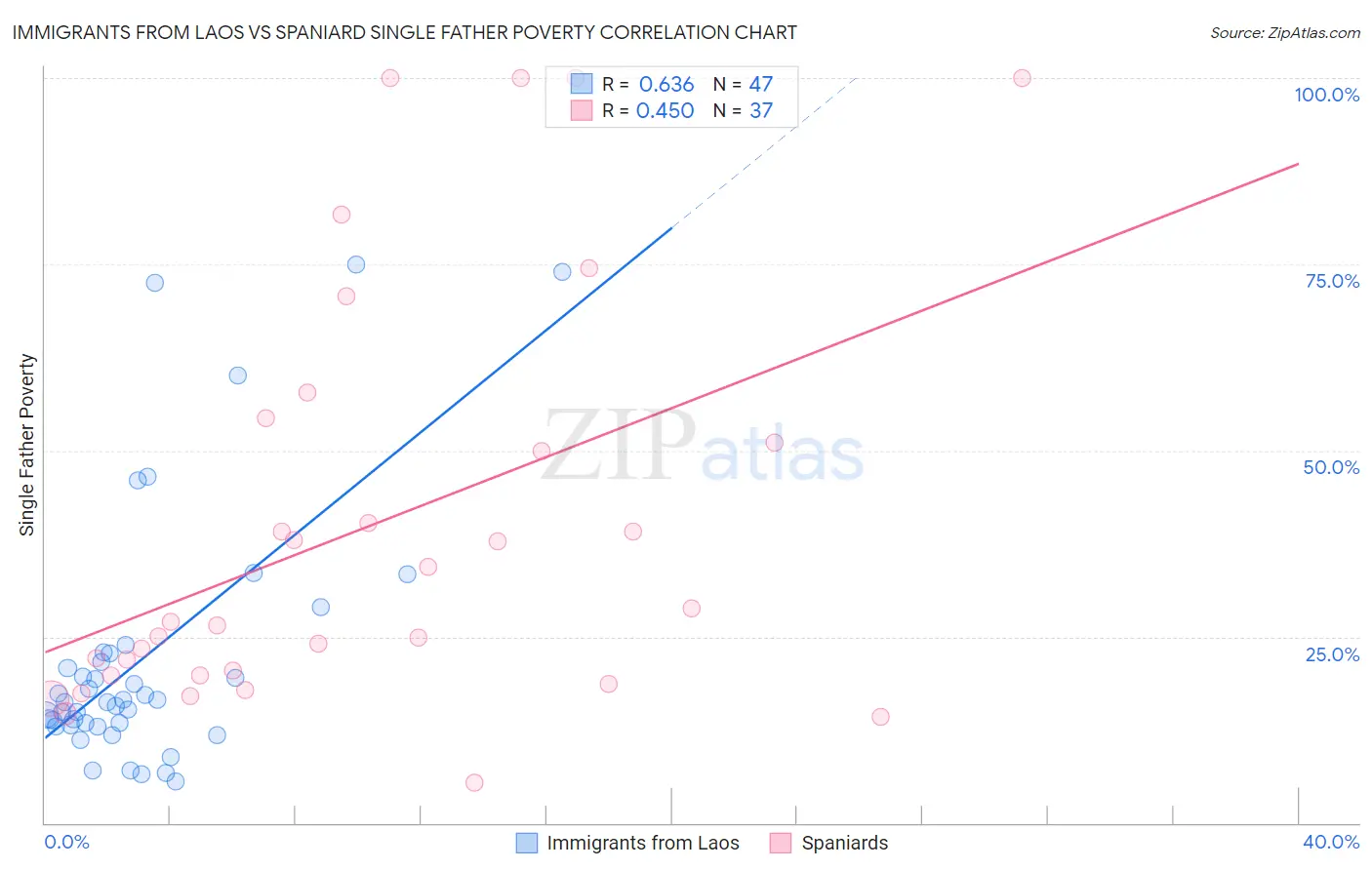 Immigrants from Laos vs Spaniard Single Father Poverty