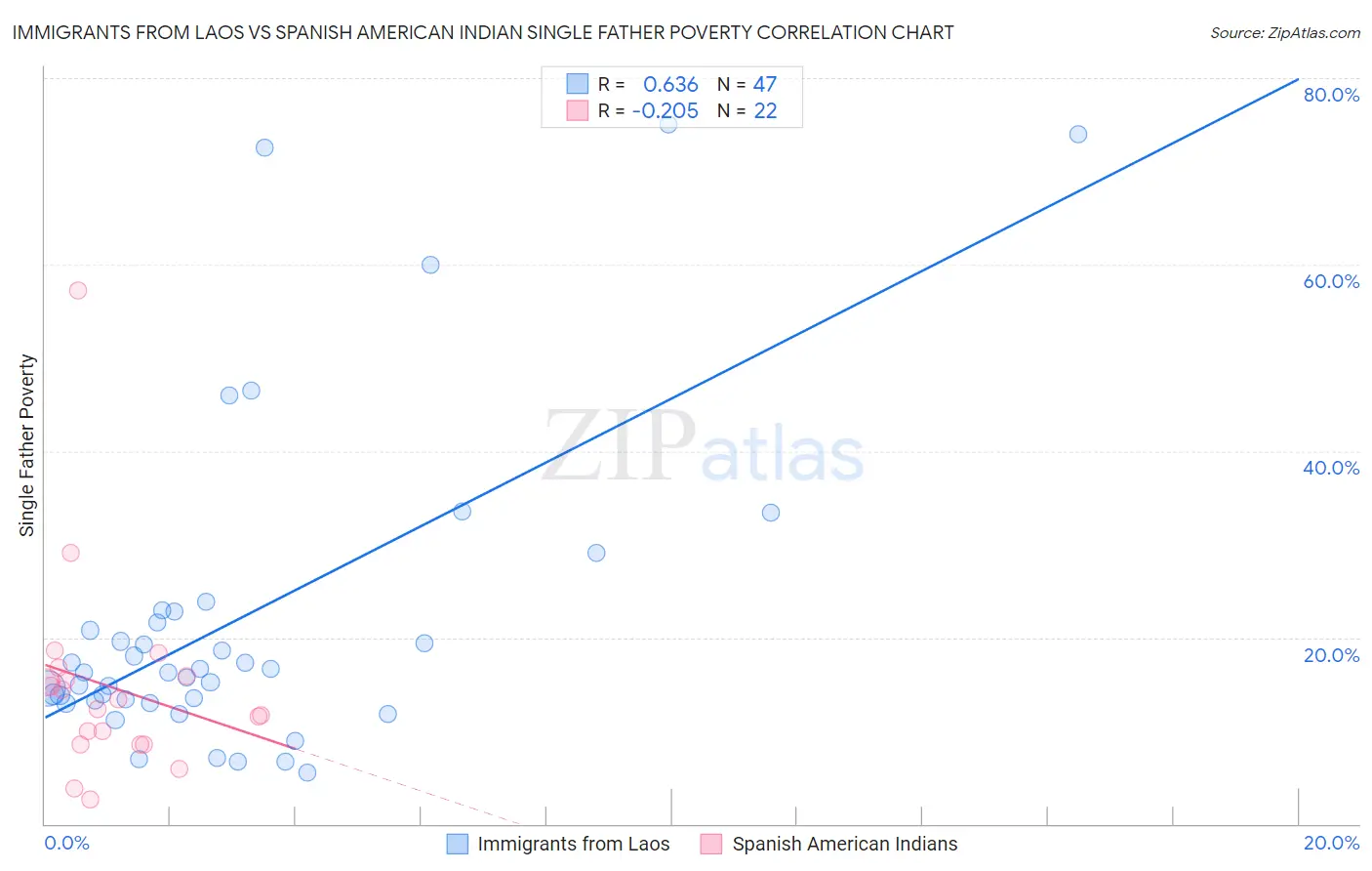 Immigrants from Laos vs Spanish American Indian Single Father Poverty