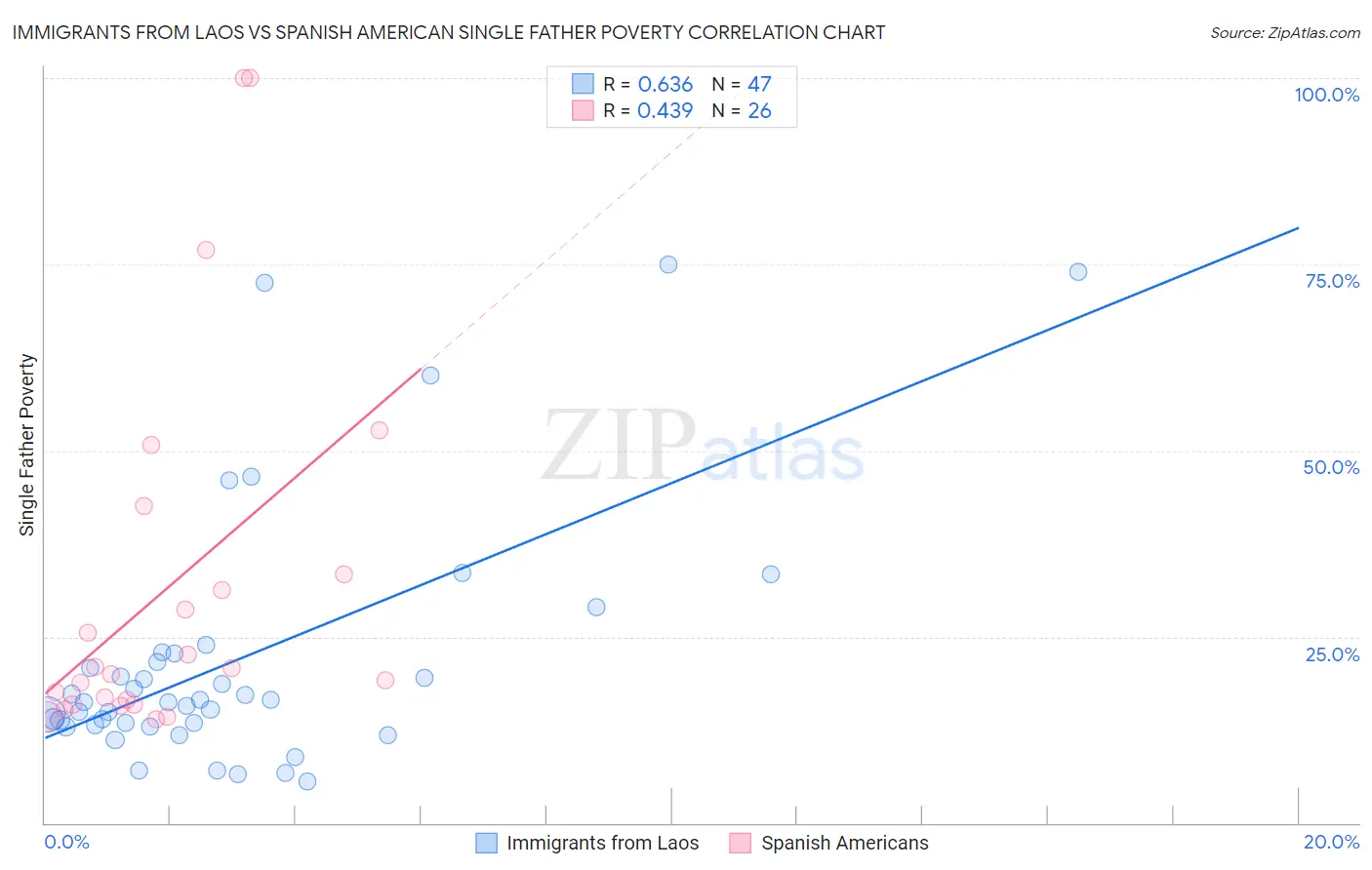Immigrants from Laos vs Spanish American Single Father Poverty