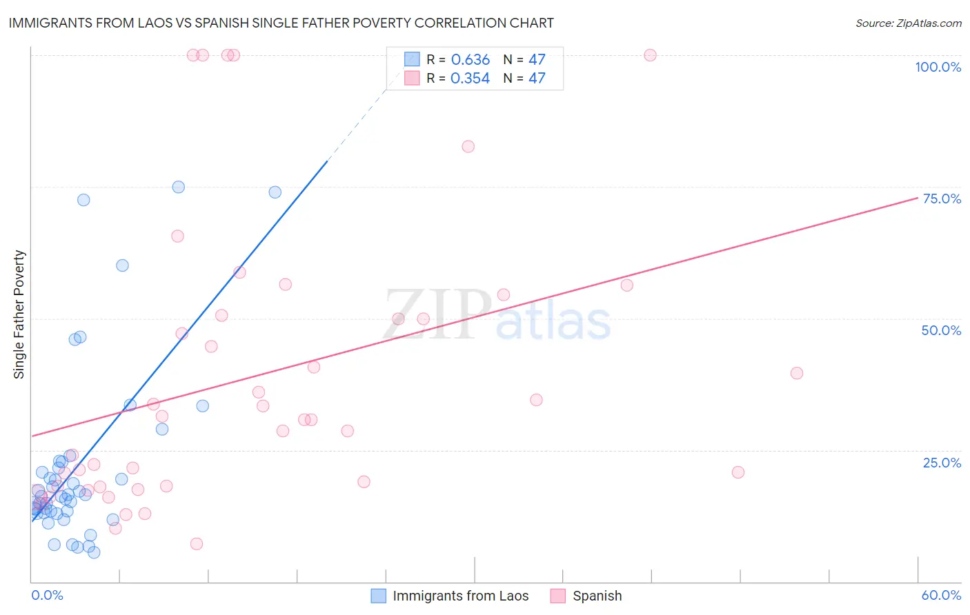 Immigrants from Laos vs Spanish Single Father Poverty