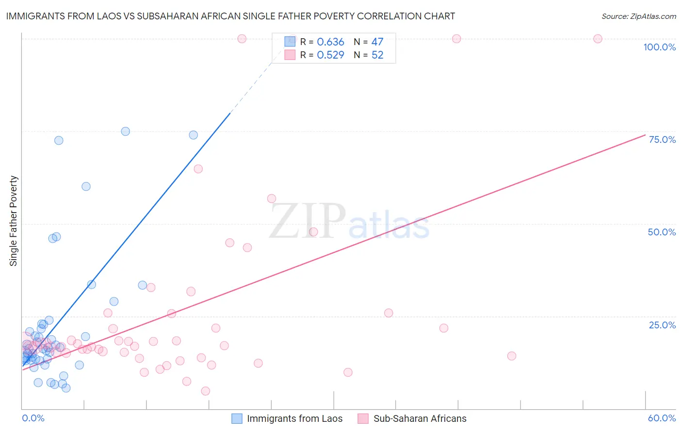 Immigrants from Laos vs Subsaharan African Single Father Poverty