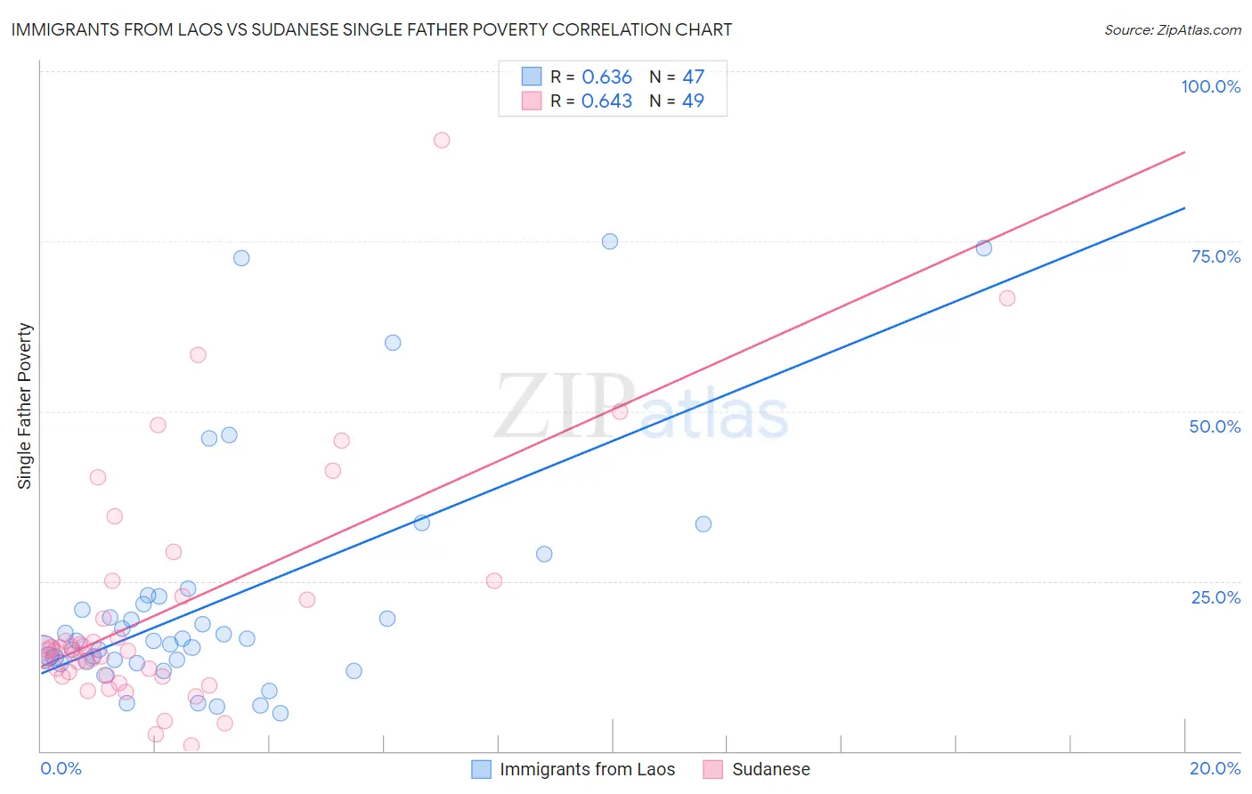 Immigrants from Laos vs Sudanese Single Father Poverty