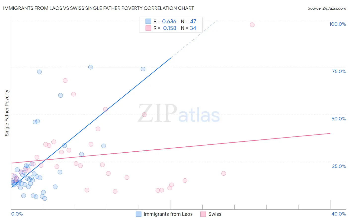 Immigrants from Laos vs Swiss Single Father Poverty