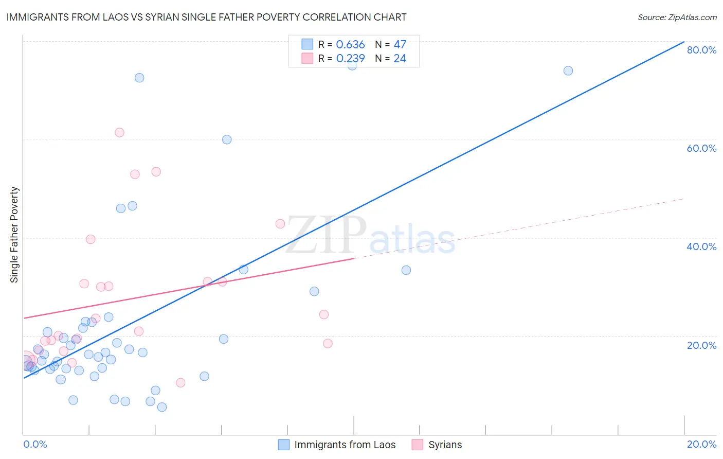 Immigrants from Laos vs Syrian Single Father Poverty