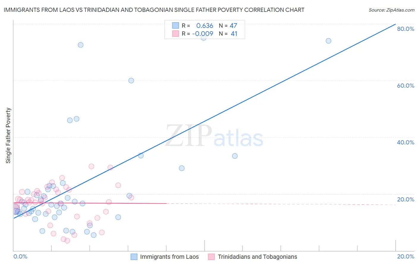 Immigrants from Laos vs Trinidadian and Tobagonian Single Father Poverty