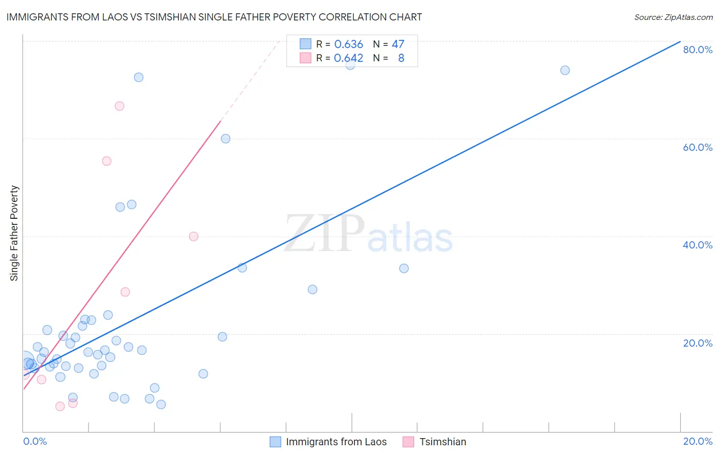 Immigrants from Laos vs Tsimshian Single Father Poverty