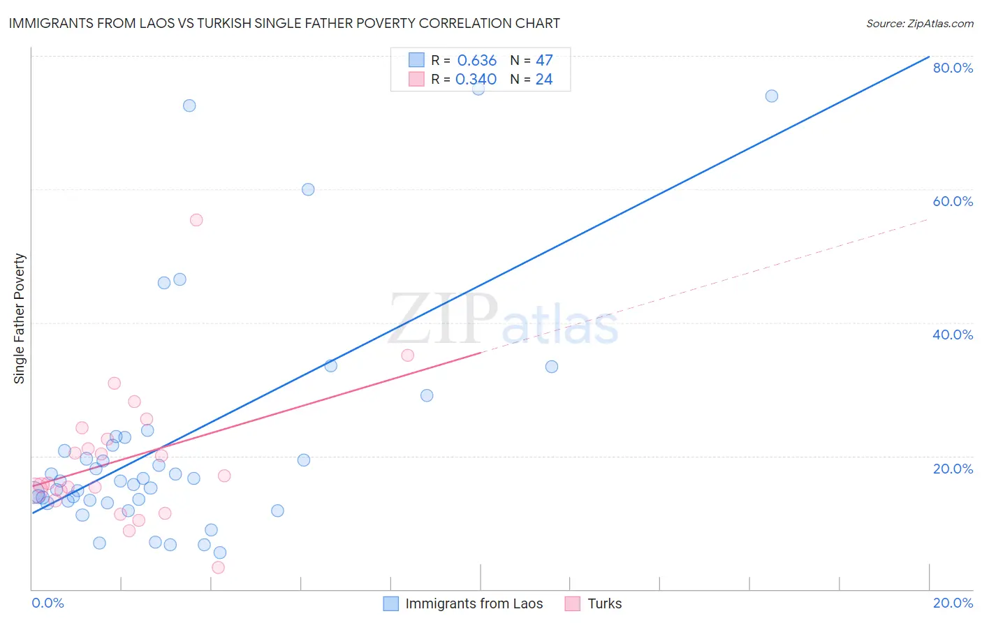 Immigrants from Laos vs Turkish Single Father Poverty