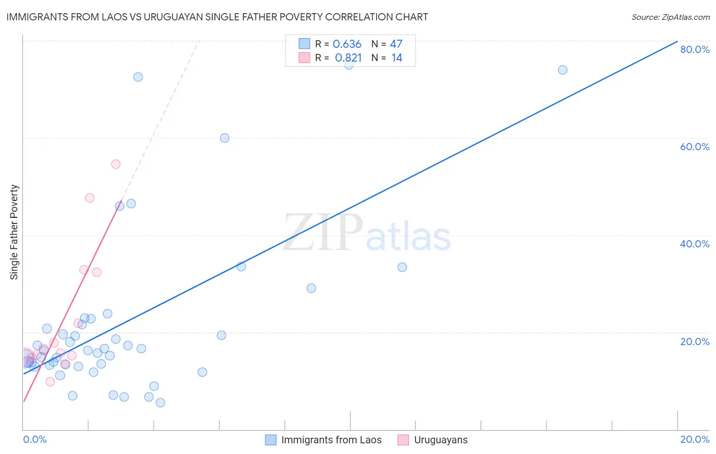 Immigrants from Laos vs Uruguayan Single Father Poverty