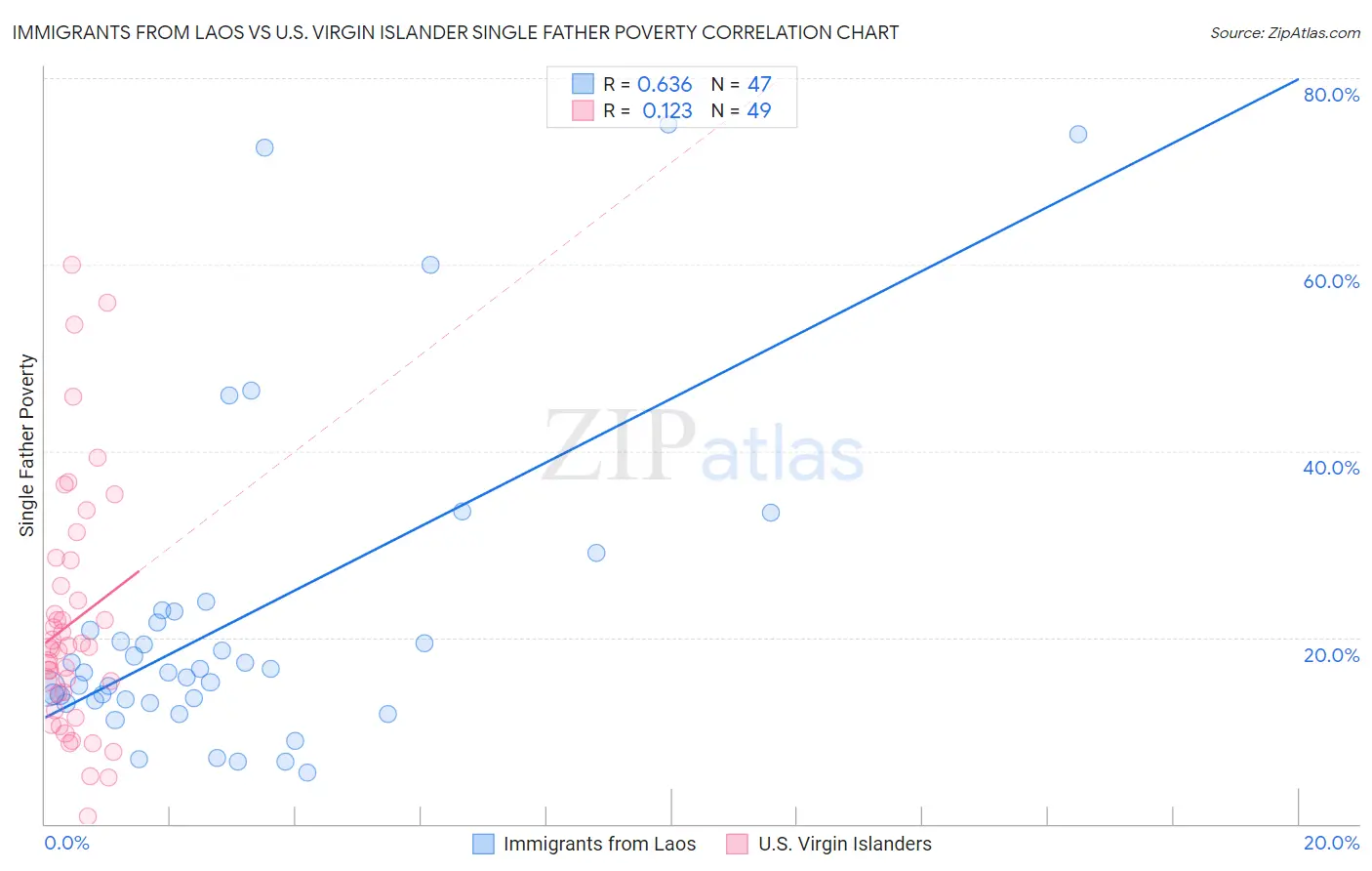 Immigrants from Laos vs U.S. Virgin Islander Single Father Poverty