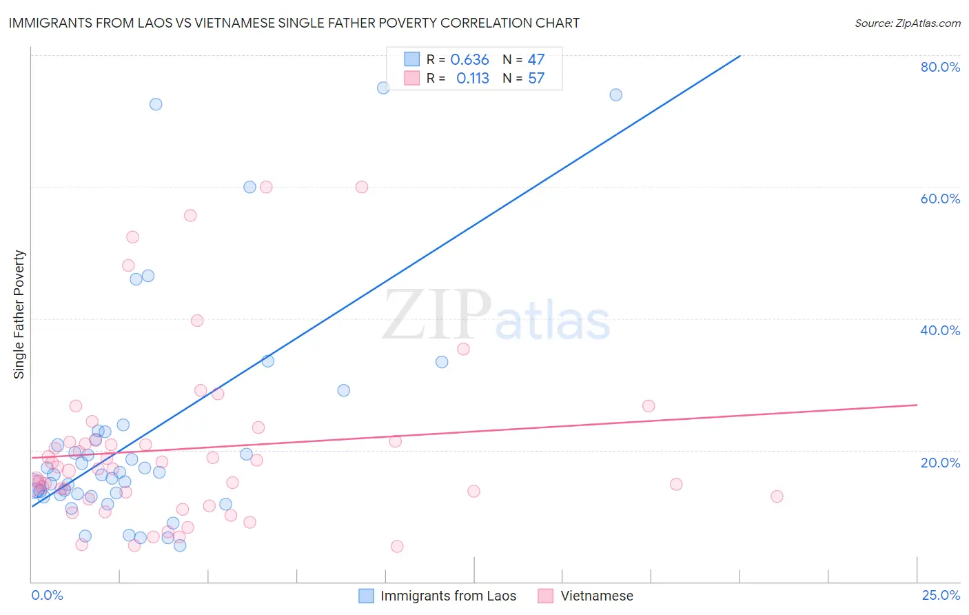 Immigrants from Laos vs Vietnamese Single Father Poverty