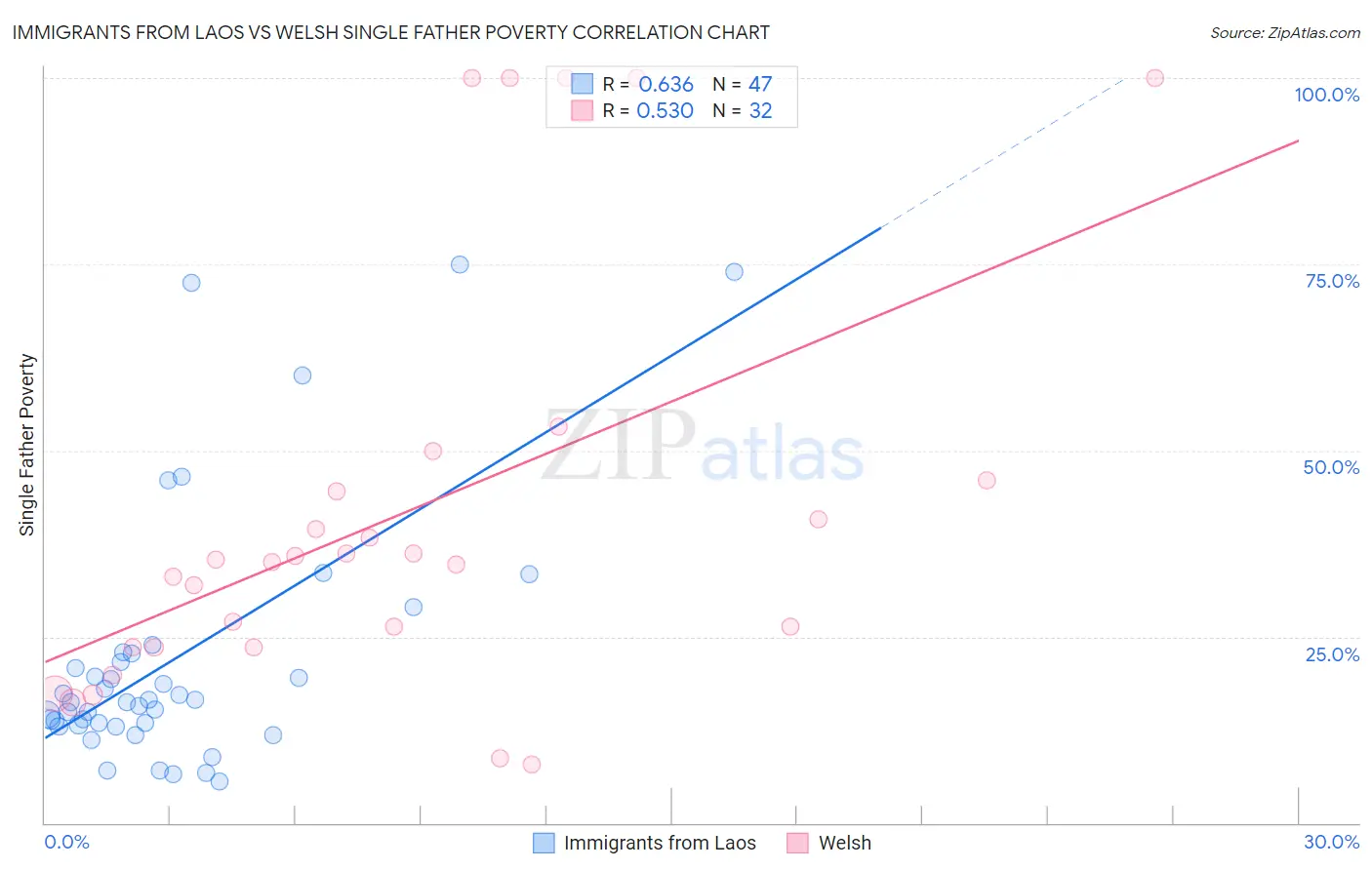 Immigrants from Laos vs Welsh Single Father Poverty