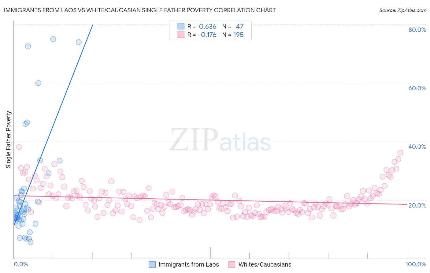Immigrants from Laos vs White/Caucasian Single Father Poverty