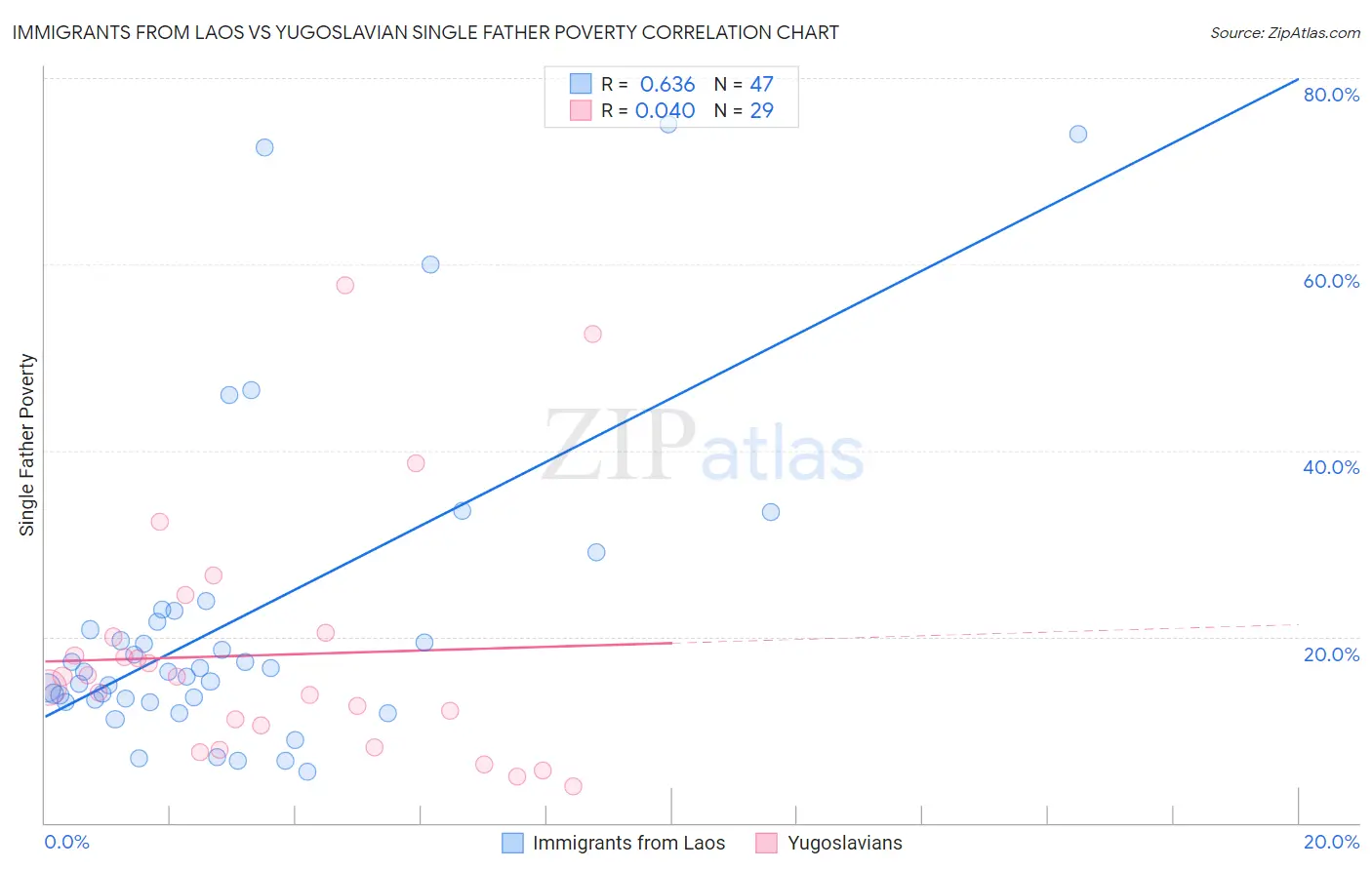 Immigrants from Laos vs Yugoslavian Single Father Poverty