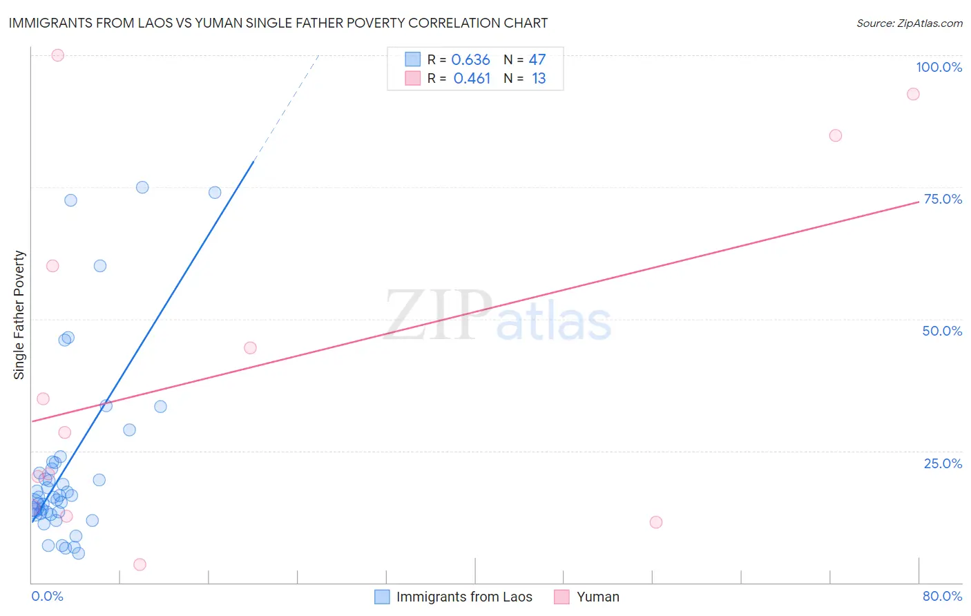 Immigrants from Laos vs Yuman Single Father Poverty