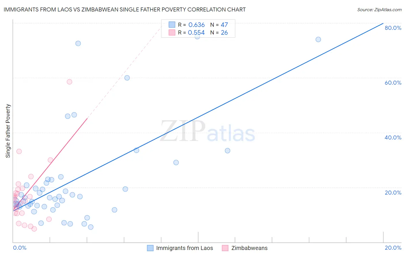 Immigrants from Laos vs Zimbabwean Single Father Poverty