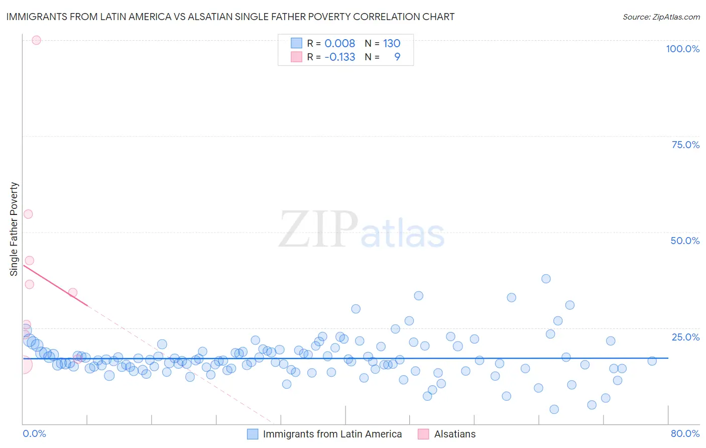 Immigrants from Latin America vs Alsatian Single Father Poverty