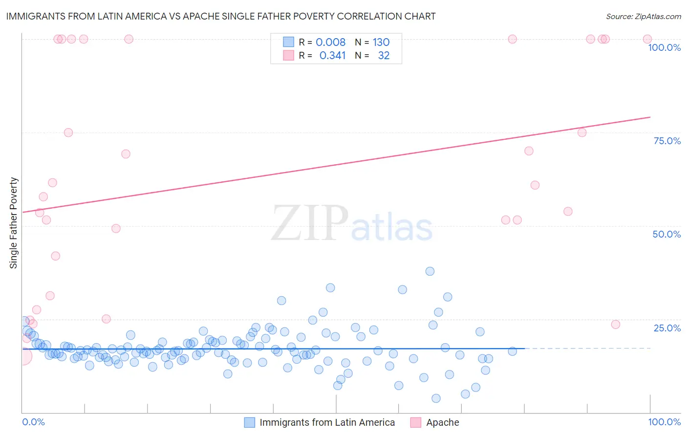 Immigrants from Latin America vs Apache Single Father Poverty