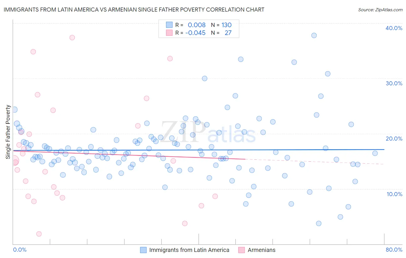Immigrants from Latin America vs Armenian Single Father Poverty