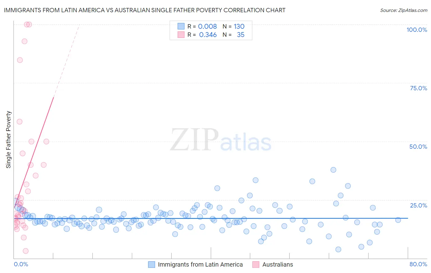 Immigrants from Latin America vs Australian Single Father Poverty