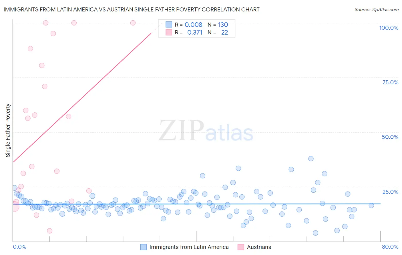 Immigrants from Latin America vs Austrian Single Father Poverty