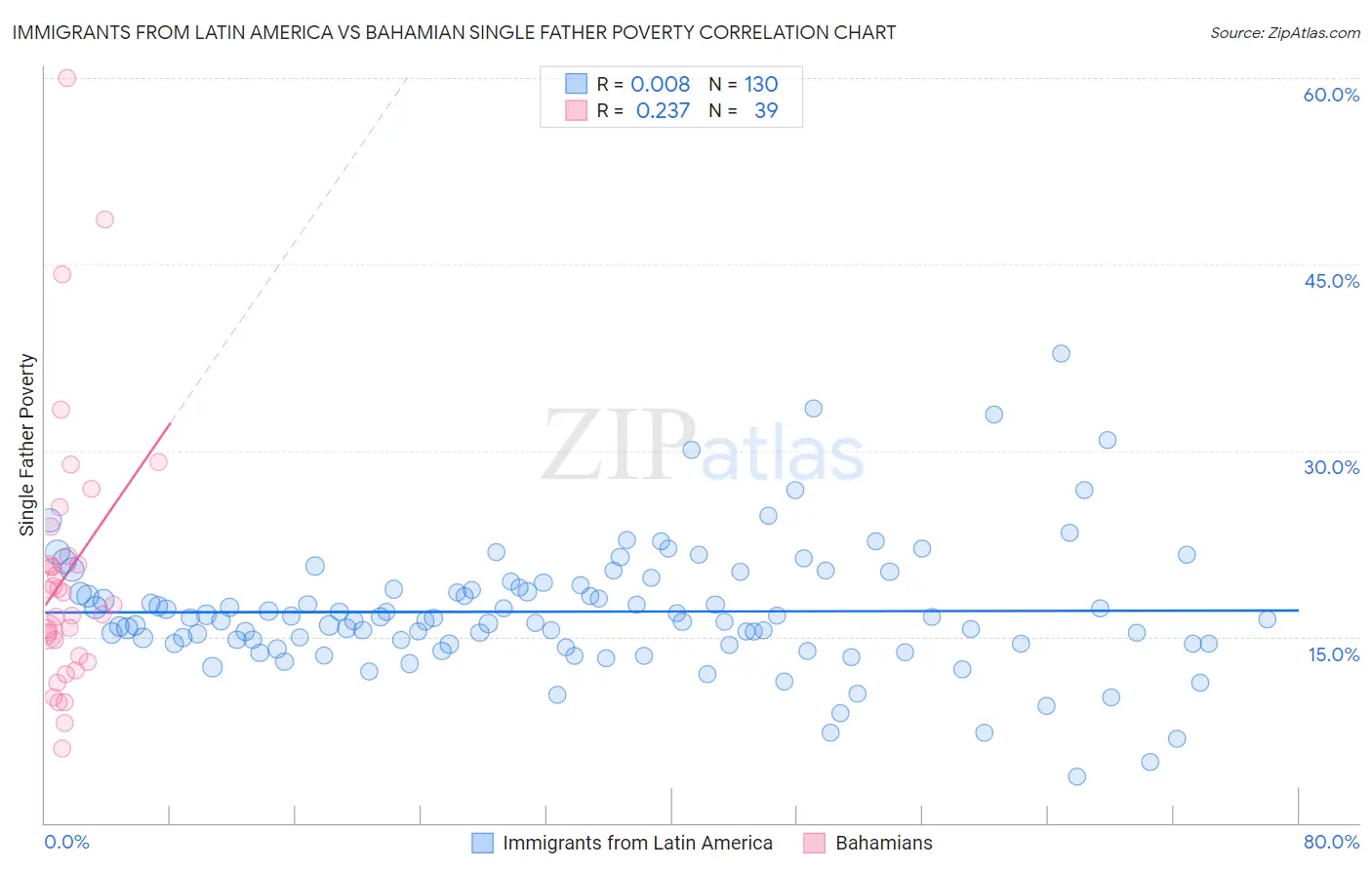 Immigrants from Latin America vs Bahamian Single Father Poverty