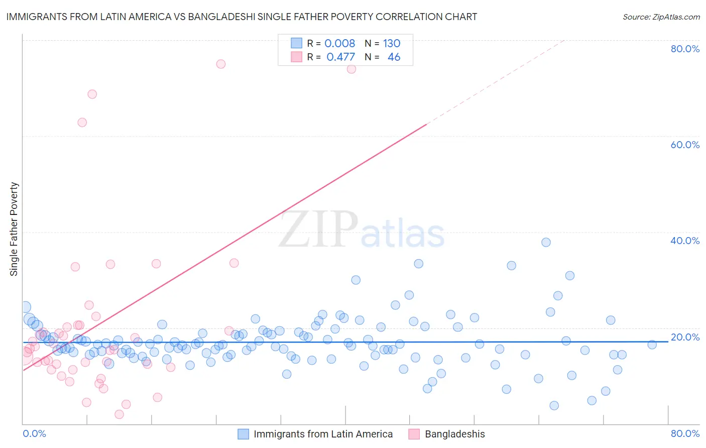 Immigrants from Latin America vs Bangladeshi Single Father Poverty