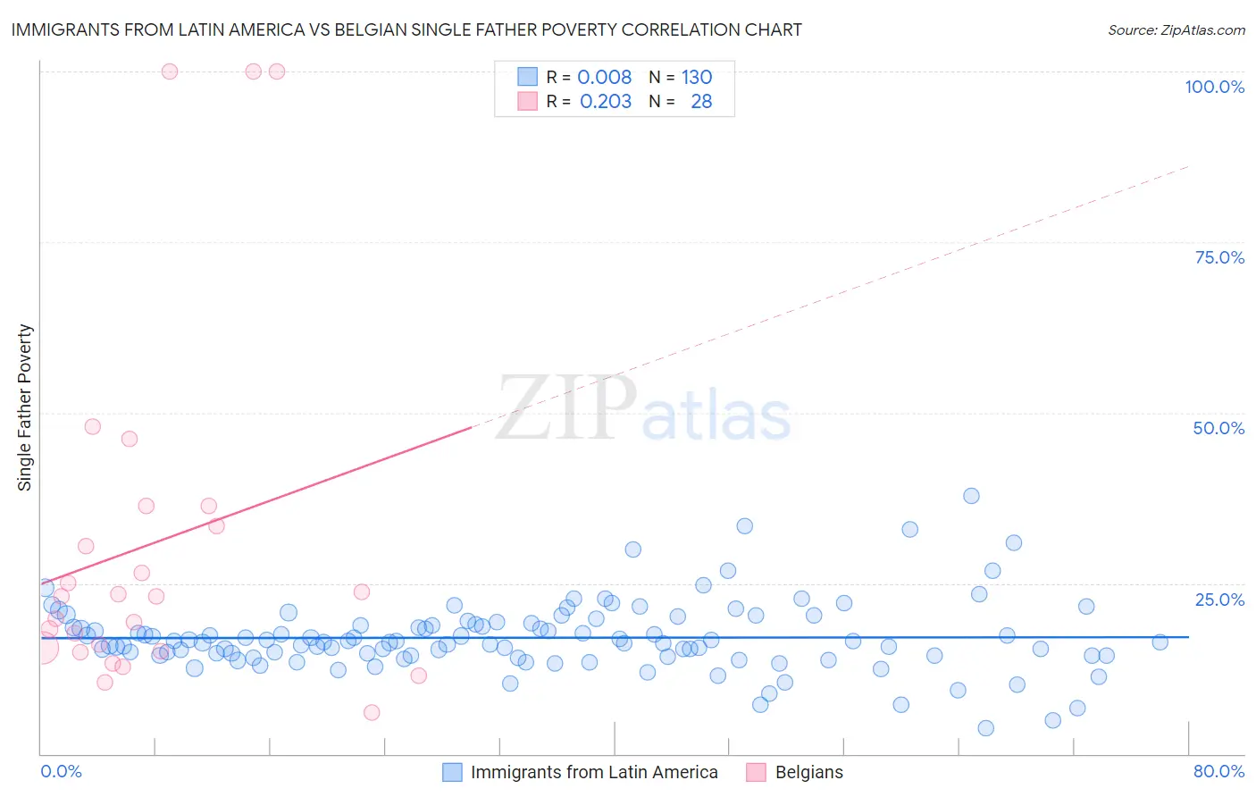 Immigrants from Latin America vs Belgian Single Father Poverty