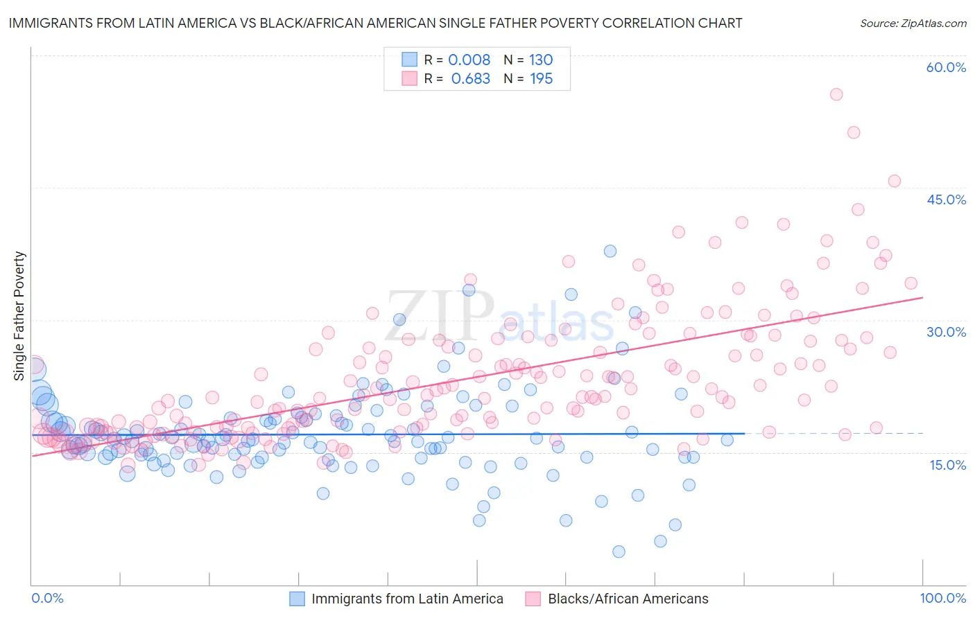 Immigrants from Latin America vs Black/African American Single Father Poverty