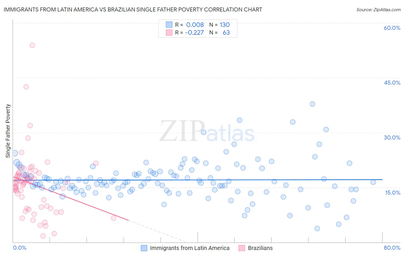 Immigrants from Latin America vs Brazilian Single Father Poverty