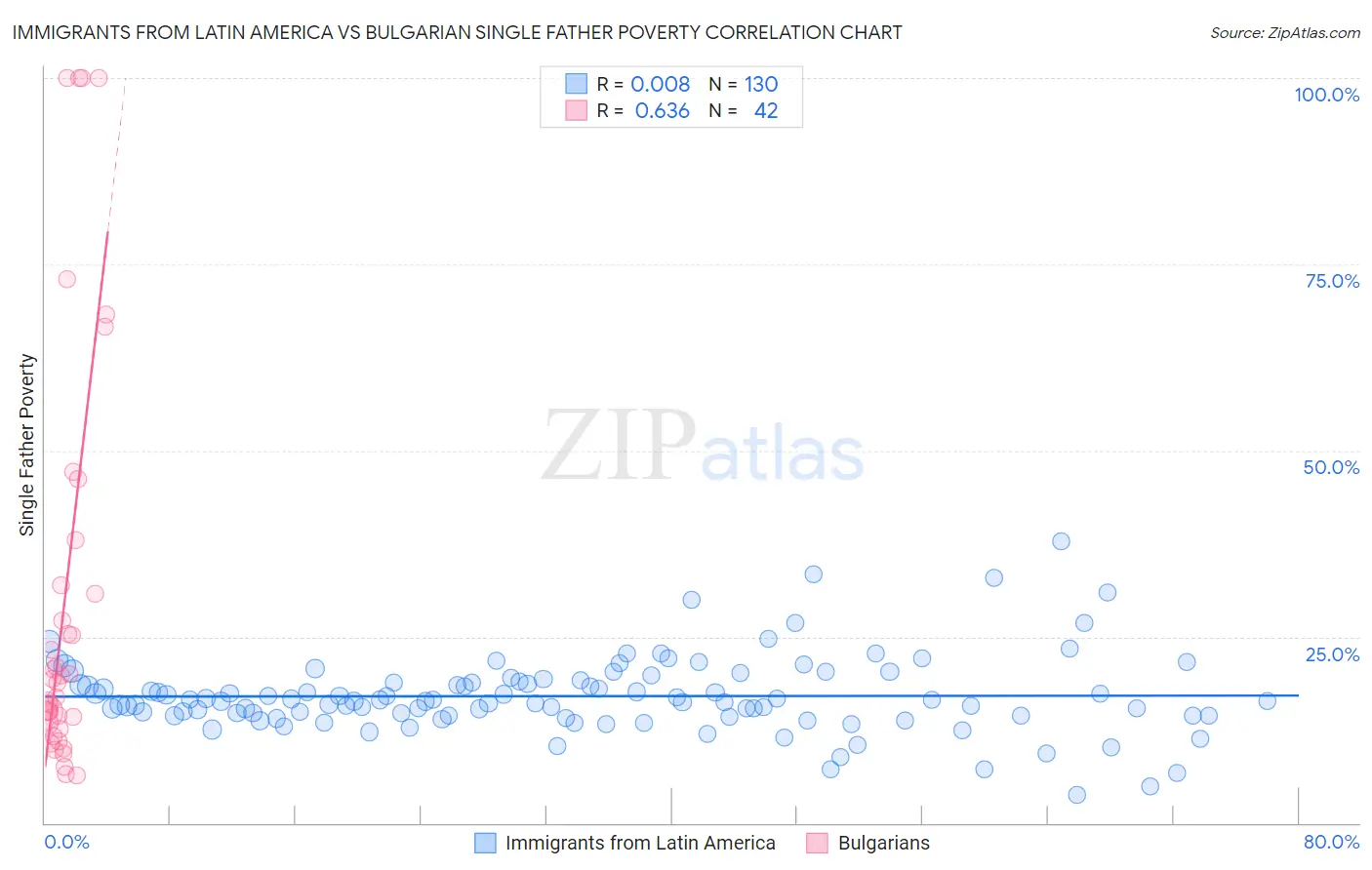 Immigrants from Latin America vs Bulgarian Single Father Poverty