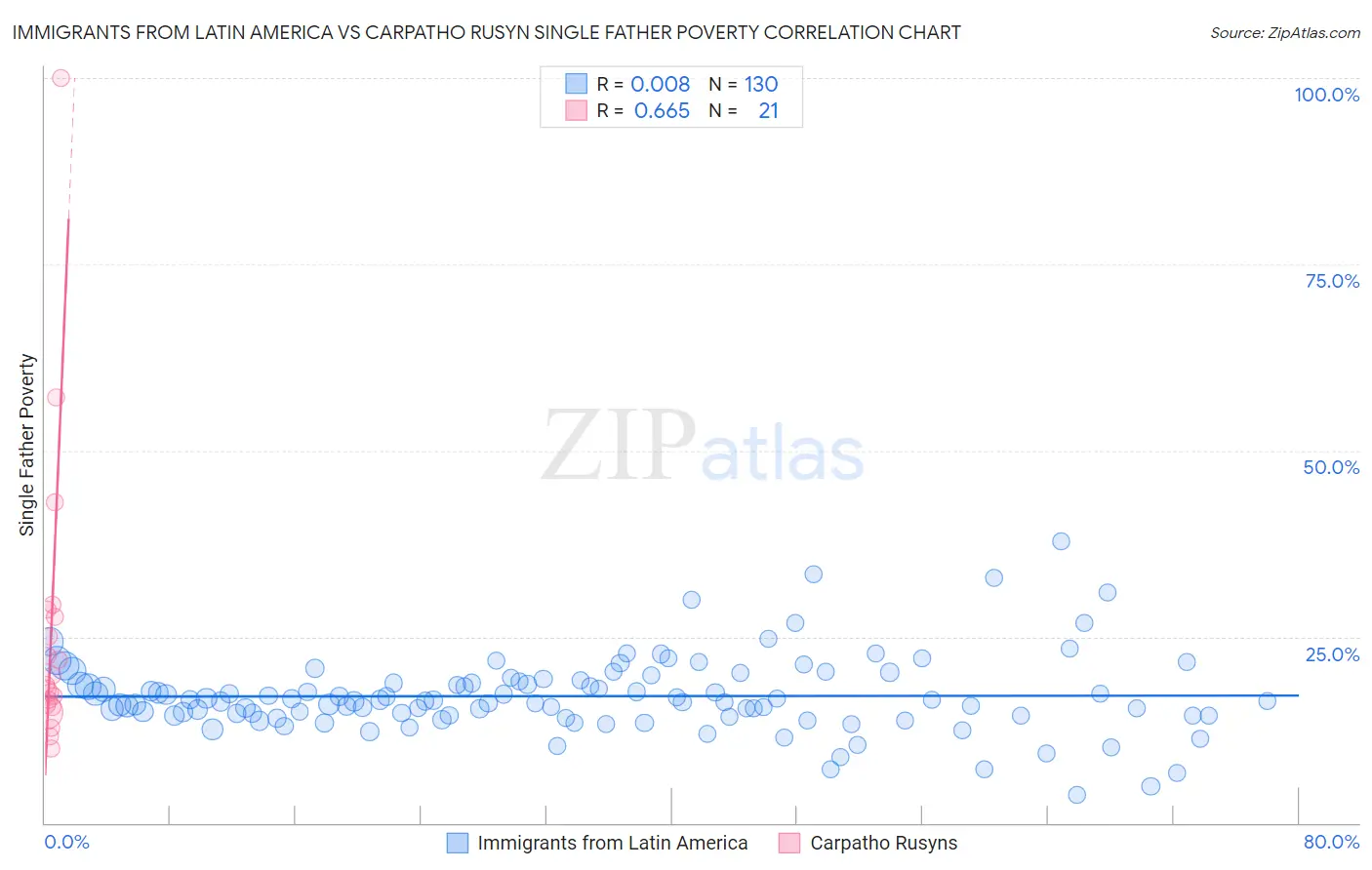 Immigrants from Latin America vs Carpatho Rusyn Single Father Poverty