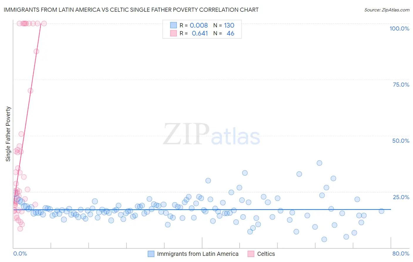 Immigrants from Latin America vs Celtic Single Father Poverty